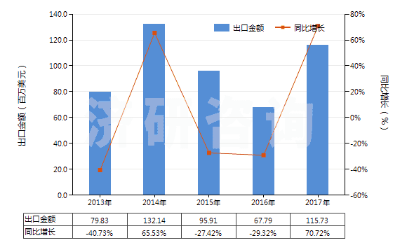 2013-2017年中國(guó)丁酮[甲基乙基(甲)酮](甲乙酮)(HS29141200)出口總額及增速統(tǒng)計(jì)